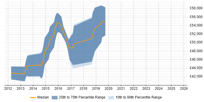 Salary distribution trend for jobs in Suffolk citing Build Automation