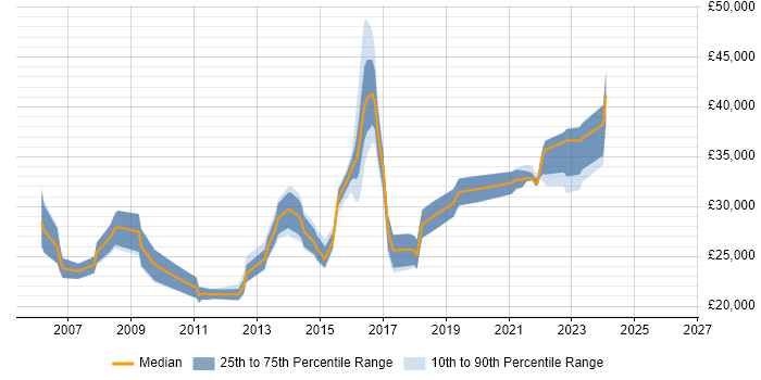 Salary distribution trend for jobs in Bury St Edmunds citing Active Directory