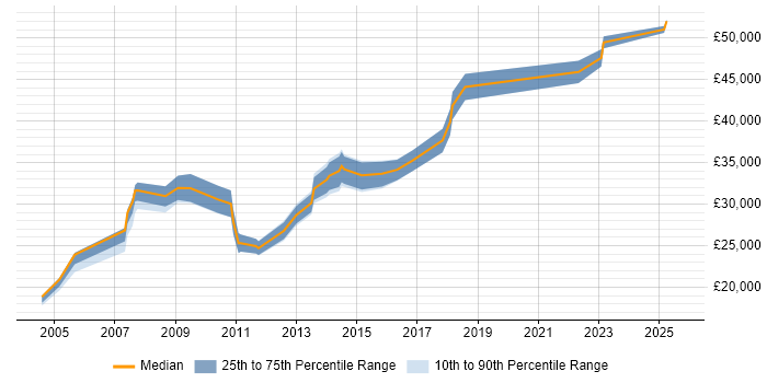 Salary distribution trend for Administrator job vacancies in Bury St Edmunds Salary distribution trend for Administrator job vacancies in Bury St Edmunds