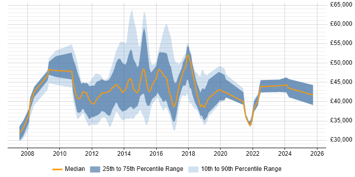Salary distribution trend for jobs in Bury St Edmunds citing Agile