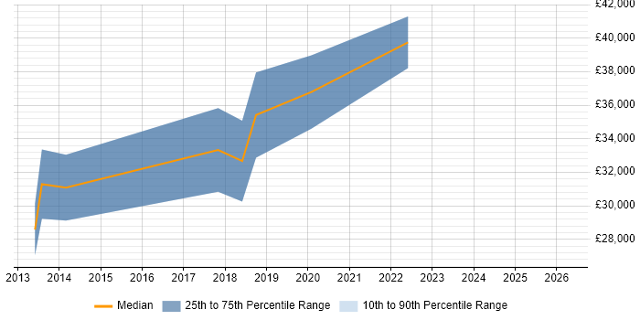 Salary distribution trend for jobs in Bury St Edmunds citing Android
