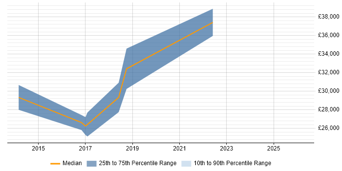Salary distribution trend for jobs in Bury St Edmunds citing Apple iOS