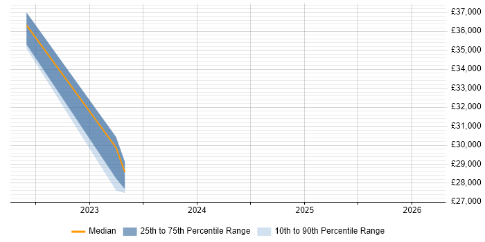 Salary distribution trend for jobs in Bury St Edmunds citing Apple