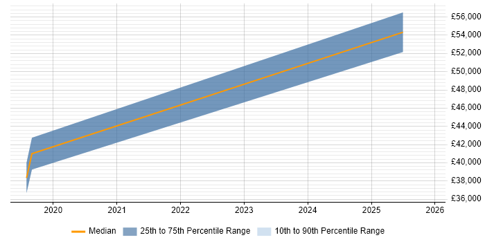 Salary distribution trend for jobs in Bury St Edmunds citing AI