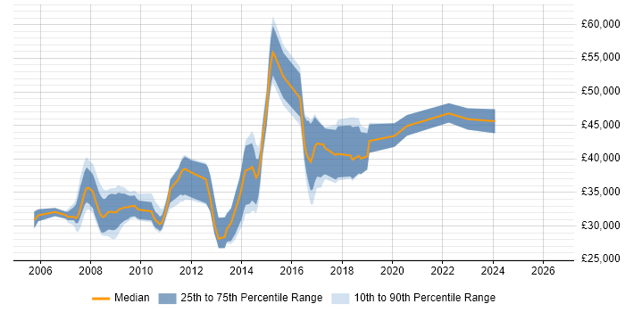 Salary distribution trend for jobs in Bury St Edmunds citing ASP.NET