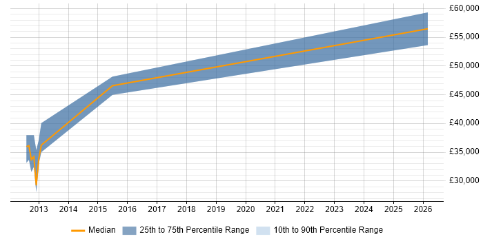 Salary distribution trend for jobs in Bury St Edmunds citing B2B