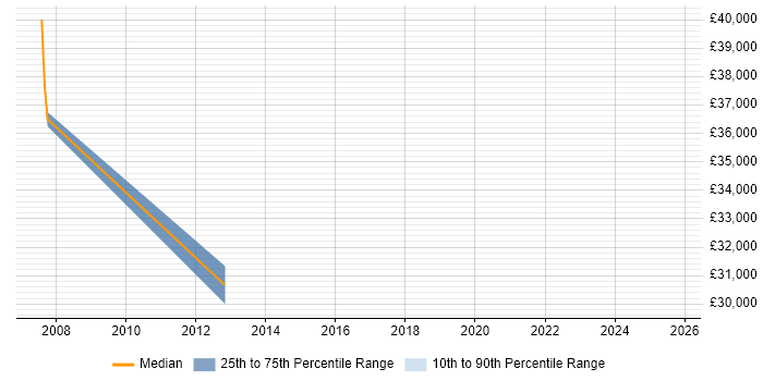 Salary distribution trend for jobs in Bury St Edmunds citing Budgeting and Forecasting