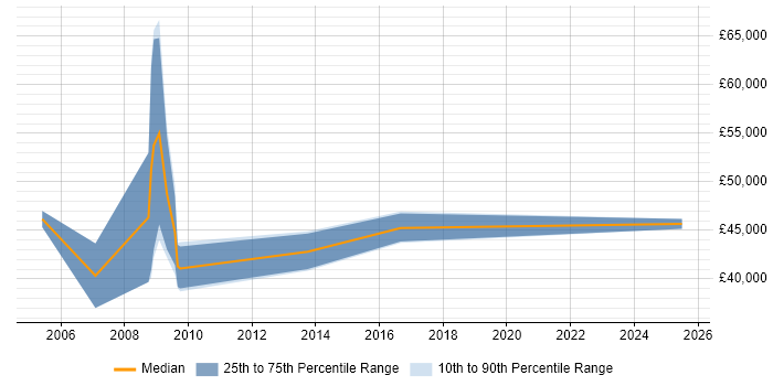 Salary distribution trend for jobs in Bury St Edmunds citing Business Development Salary distribution trend for jobs in Bury St Edmunds citing Business Development