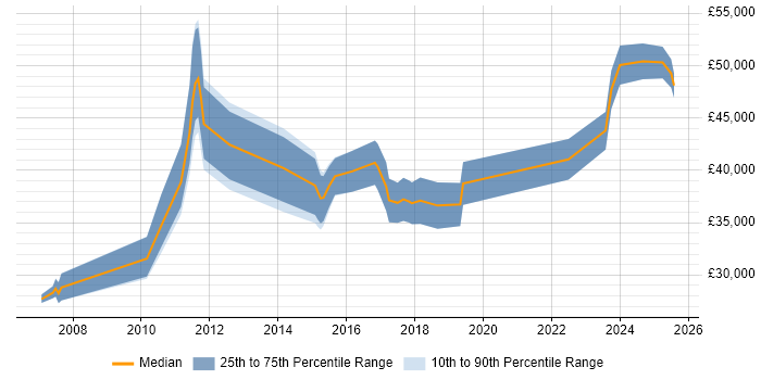 Salary distribution trend for jobs in Bury St Edmunds citing Business Intelligence