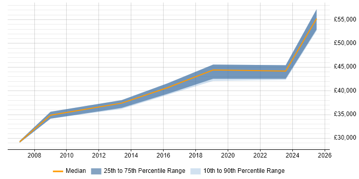Salary distribution trend for jobs in Bury St Edmunds citing Business Strategy