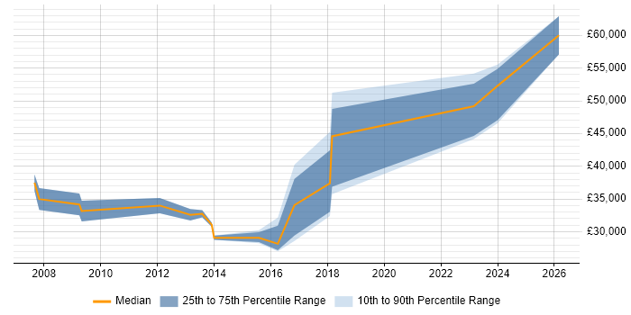 Salary distribution trend for jobs in Bury St Edmunds citing Change Control