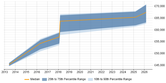Salary distribution trend for jobs in Bury St Edmunds citing CI/CD