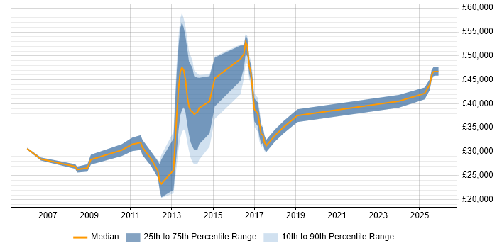 Salary distribution trend for jobs in Bury St Edmunds citing Computer Science