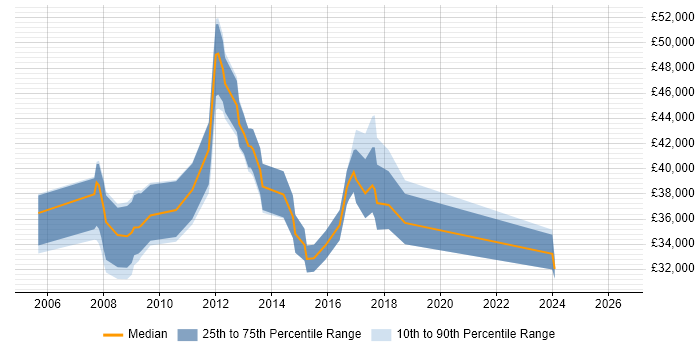 Salary distribution trend for Consultant job vacancies in Bury St Edmunds