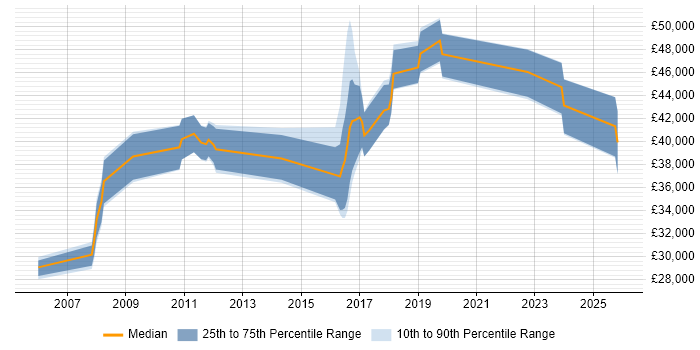 Salary distribution trend for jobs in Bury St Edmunds citing Continuous Improvement
