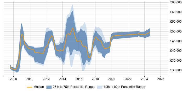 Salary distribution trend for jobs in Bury St Edmunds citing CRM