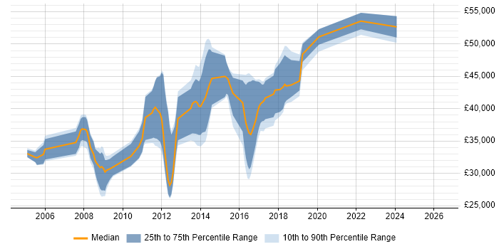 Salary distribution trend for C# Developer job vacancies in Bury St Edmunds