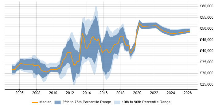 Salary distribution trend for jobs in Bury St Edmunds citing C#