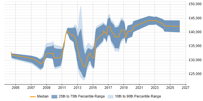 Salary distribution trend for jobs in Bury St Edmunds citing CSS