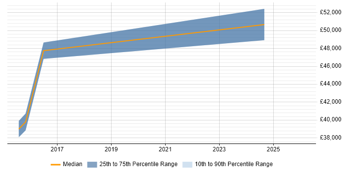 Salary distribution trend for jobs in Bury St Edmunds citing Customer Experience
