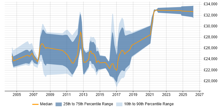 Salary distribution trend for jobs in Bury St Edmunds citing Customer Service