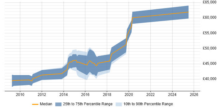 Salary distribution trend for jobs in Bury St Edmunds citing Data Modelling