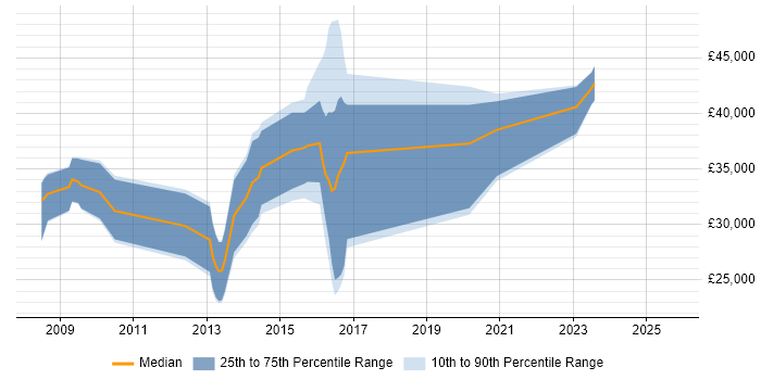 Salary distribution trend for jobs in Bury St Edmunds citing Data Protection