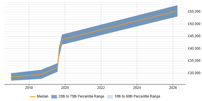 Salary distribution trend for jobs in Bury St Edmunds citing Data Quality