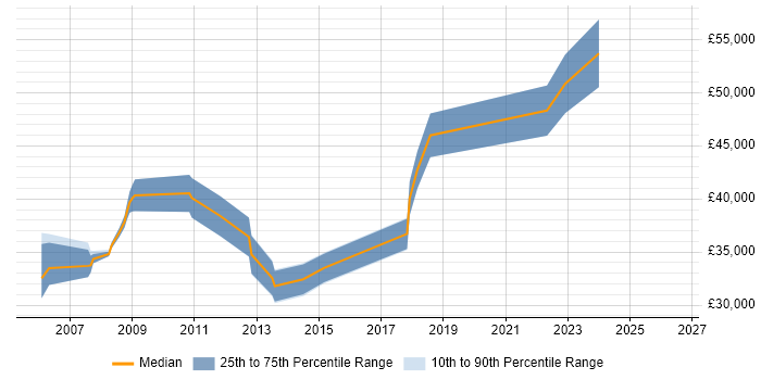 Salary distribution trend for DBA job vacancies in Bury St Edmunds