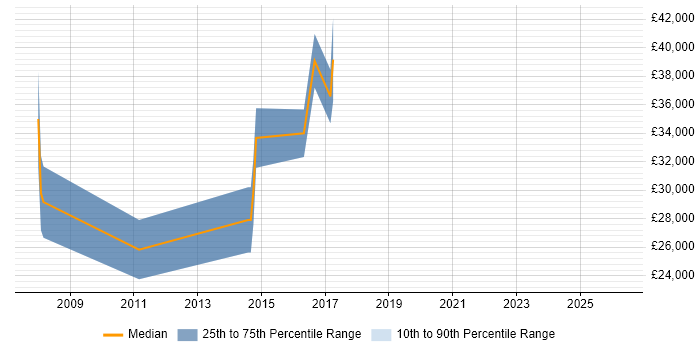 Salary distribution trend for jobs in Bury St Edmunds citing Decision-Making