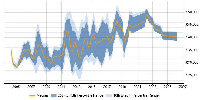 Salary distribution trend for Developer job vacancies in Bury St Edmunds