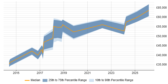 Salary distribution trend for jobs in Bury St Edmunds citing DevOps