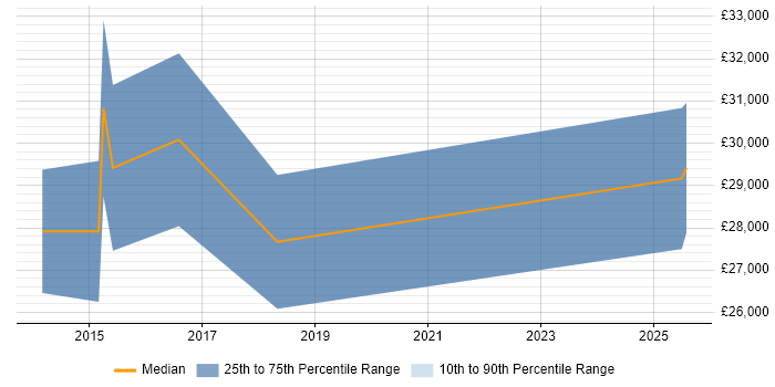 Salary distribution trend for jobs in Bury St Edmunds citing Digital Marketing