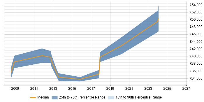 Salary distribution trend for jobs in Bury St Edmunds citing Disaster Recovery