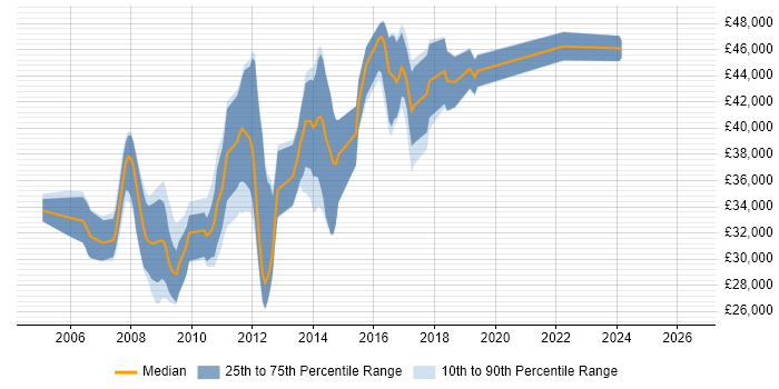 Salary distribution trend for .NET Developer job vacancies in Bury St Edmunds