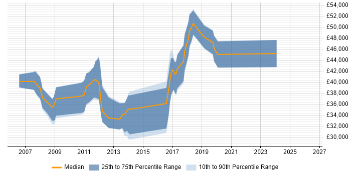 Salary distribution trend for jobs in Bury St Edmunds citing .NET Framework