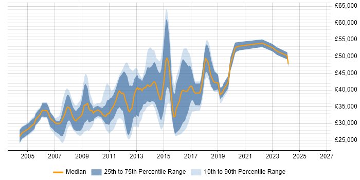 Salary distribution trend for jobs in Bury St Edmunds citing .NET