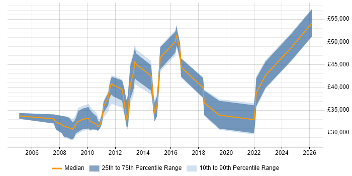 Salary distribution trend for jobs in Bury St Edmunds citing E-Commerce