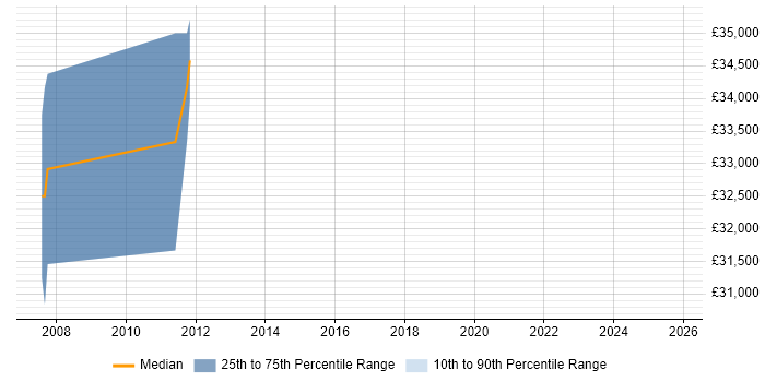 Salary distribution trend for ERP Analyst job vacancies in Bury St Edmunds