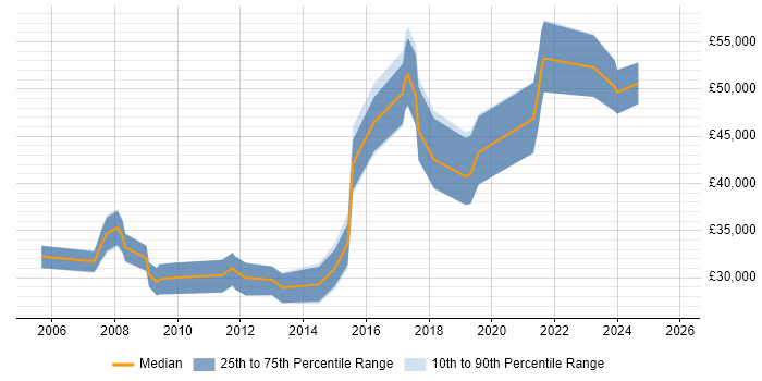 Salary distribution trend for jobs in Bury St Edmunds citing ERP