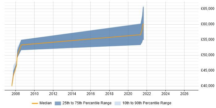 Salary distribution trend for Finance Manager job vacancies in Bury St Edmunds