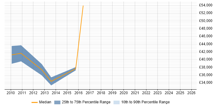 Salary distribution trend for Financial Analyst job vacancies in Bury St Edmunds
