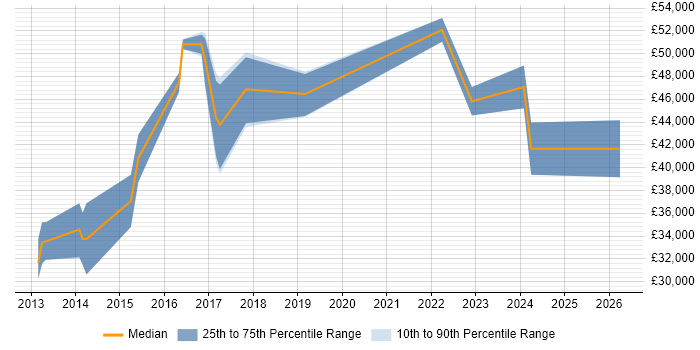 Salary distribution trend for jobs in Bury St Edmunds citing Git