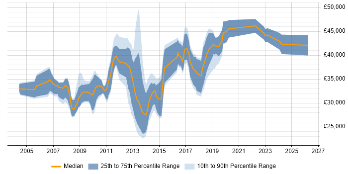 Salary distribution trend for jobs in Bury St Edmunds citing HTML
