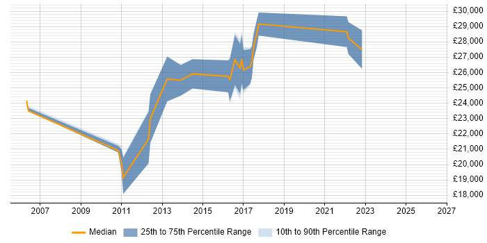 Salary distribution trend for jobs in Bury St Edmunds citing Incident Management