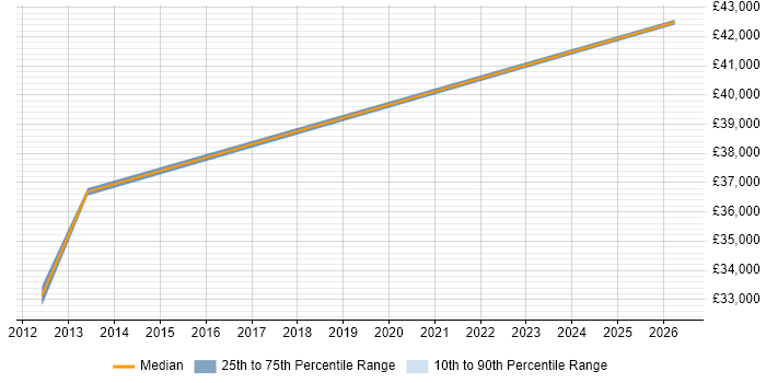Salary distribution trend for jobs in Bury St Edmunds citing Information Management
