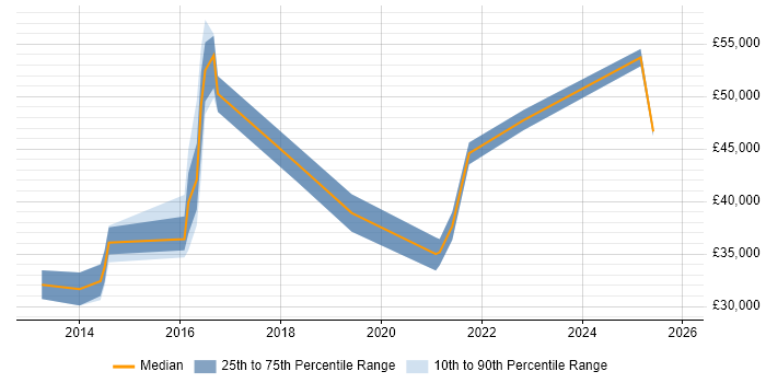 Salary distribution trend for Infrastructure Engineer job vacancies in Bury St Edmunds