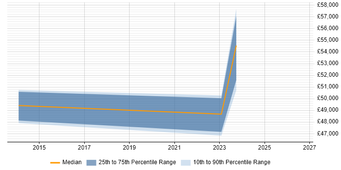 Salary distribution trend for jobs in Bury St Edmunds citing ISO 14001