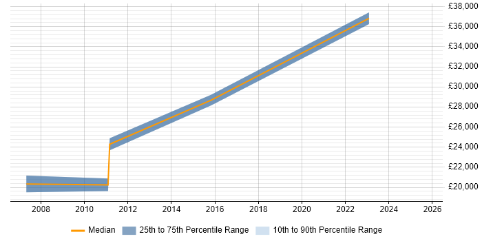 Salary distribution trend for IT Administrator job vacancies in Bury St Edmunds