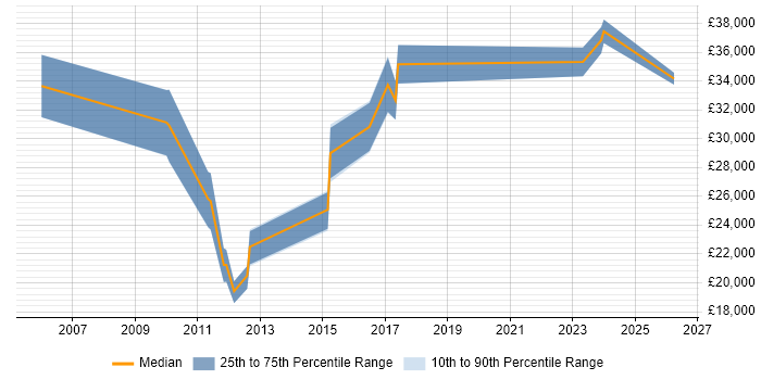 Salary distribution trend for IT Analyst job vacancies in Bury St Edmunds